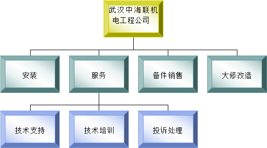 組織架構